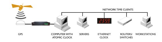 Time Server GPS